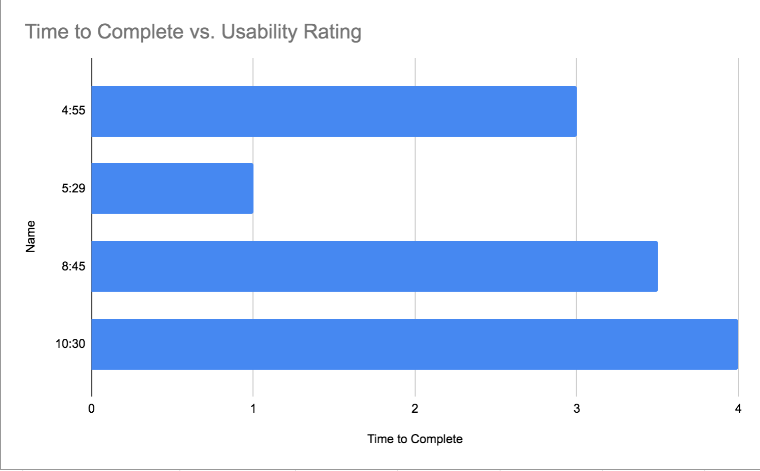 chart comparing user rating to time of completion